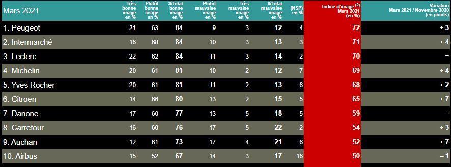 Thương hiệu PEUGEOT là thương hiệu yêu thích của người Pháp