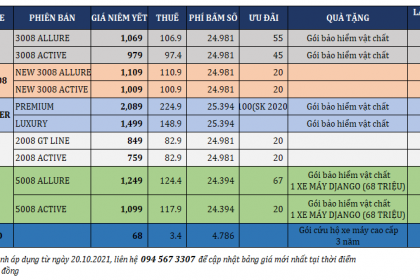 BẢNG GIÁ XE PEUGEOT THÁNG 11 2021