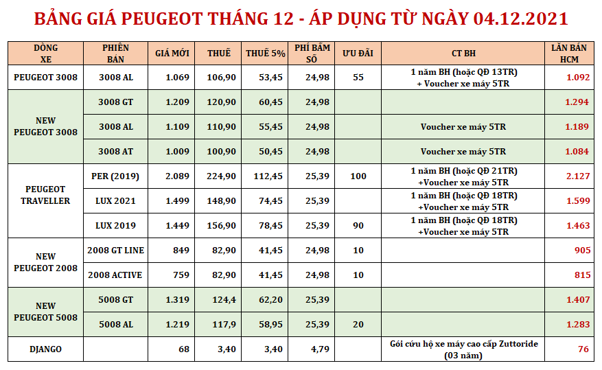 Read more about the article BẢNG GIÁ PEUGEOT THÁNG 12 2021