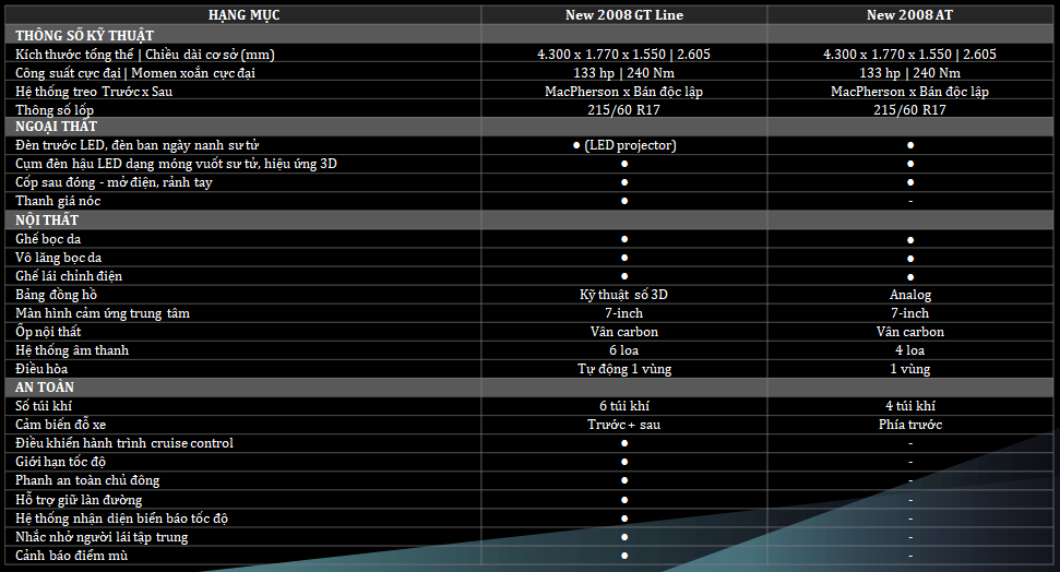 Thông số kỹ thuật Peugeot 2008
