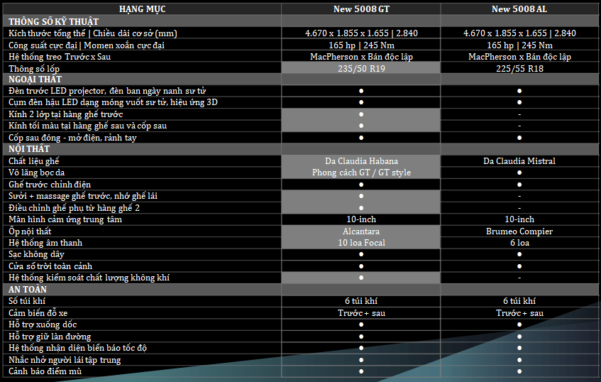 Thông số kỹ thuật New Peugeot 5008