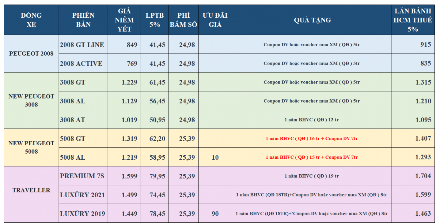 Bảng giá xe Peugeot Tháng 5
