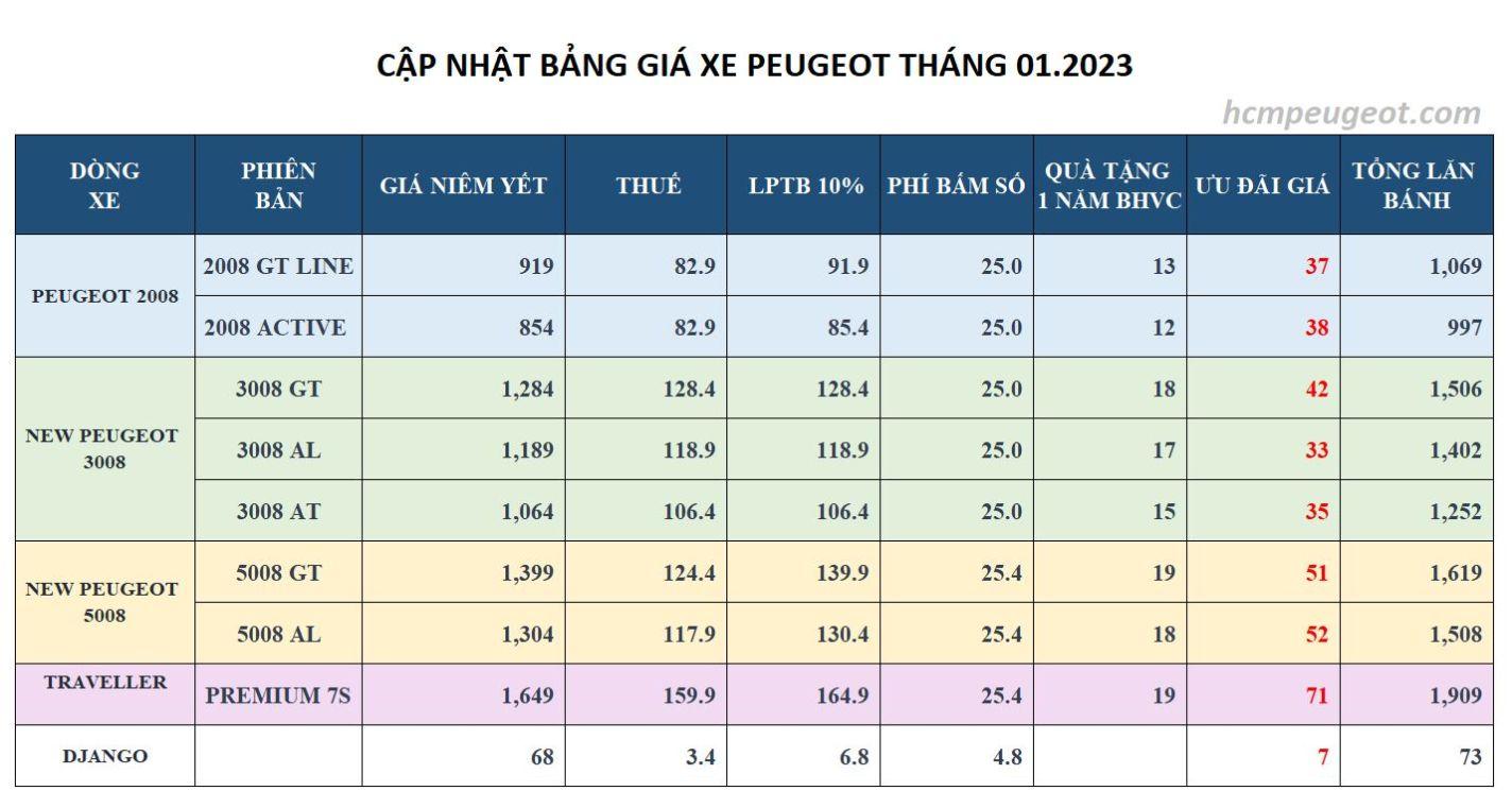 Read more about the article CẬP NHẬT BẢNG GIÁ XE PEUGEOT THÁNG 1.2023