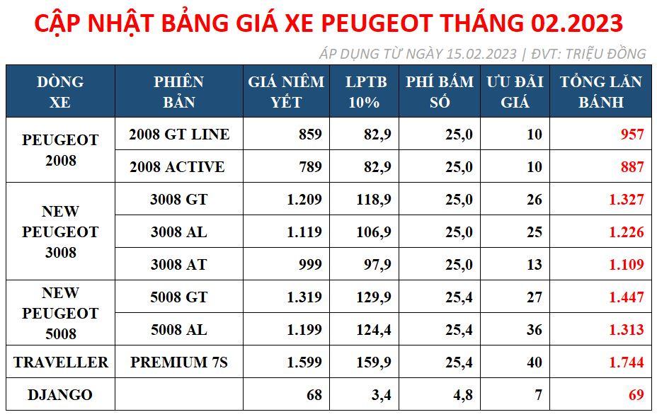 Read more about the article PEUGEOT CẬP NHẬT BẢNG GIÁ THÁNG 2 – CỰC TỐT