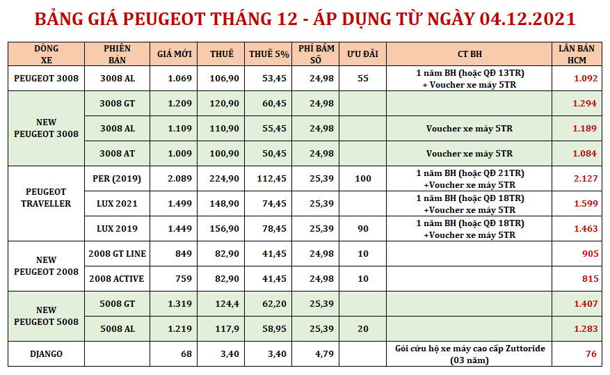 Bảng giá xe Peugeot Tháng 12